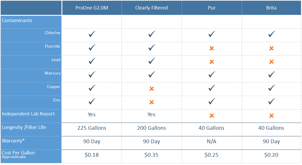 Refrigerator Water Filter Comparison Chart