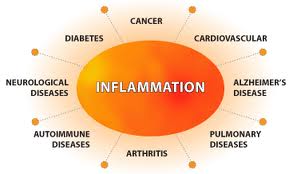 Inflammation-diseases