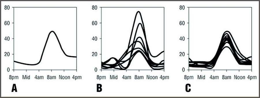 Cortisol Graph